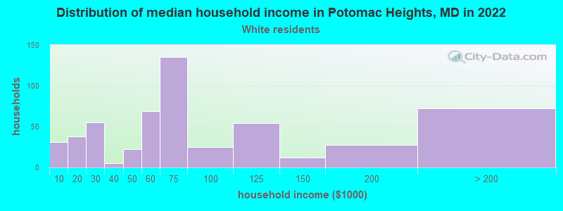 Distribution of median household income in Potomac Heights, MD in 2022