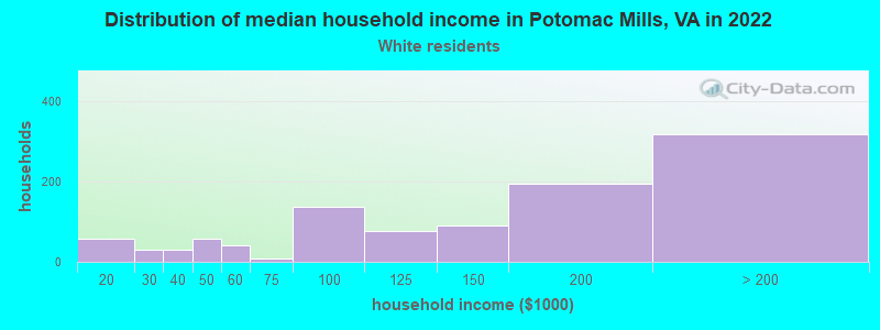 Distribution of median household income in Potomac Mills, VA in 2022