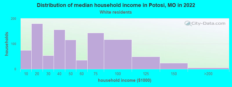 Distribution of median household income in Potosi, MO in 2022