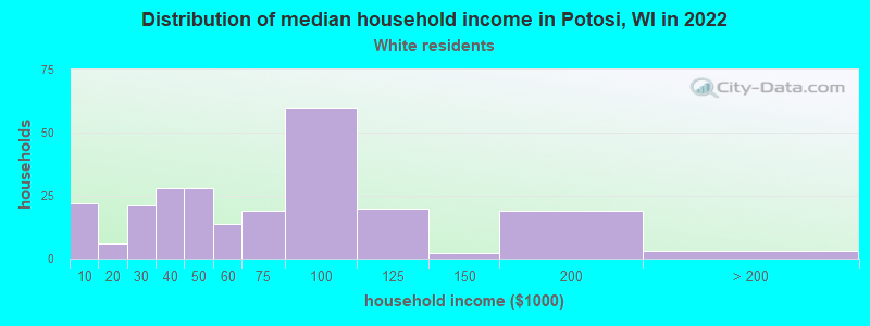 Distribution of median household income in Potosi, WI in 2022
