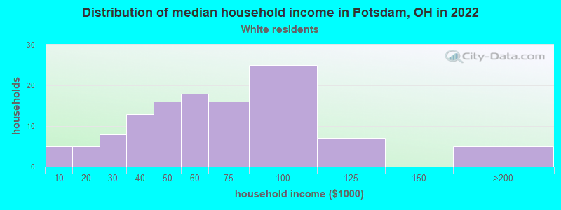 Distribution of median household income in Potsdam, OH in 2022