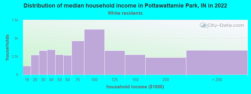 Distribution of median household income in Pottawattamie Park, IN in 2022