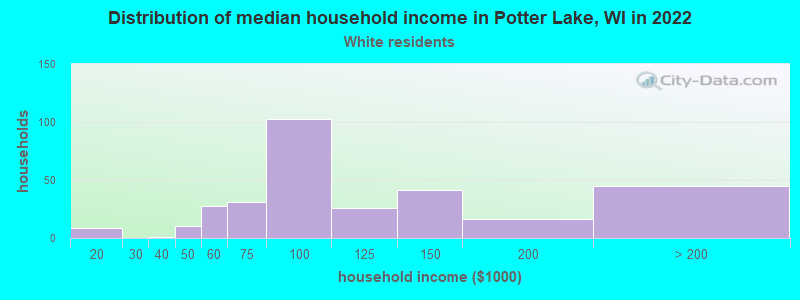 Distribution of median household income in Potter Lake, WI in 2022