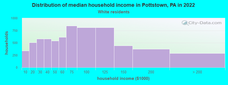 Distribution of median household income in Pottstown, PA in 2022