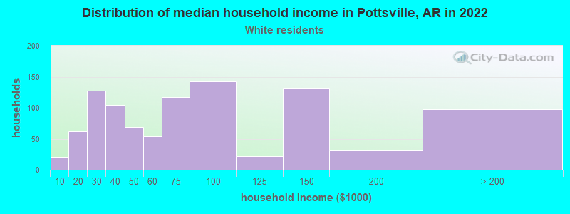 Distribution of median household income in Pottsville, AR in 2022