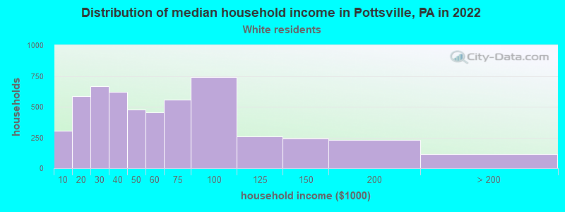 Distribution of median household income in Pottsville, PA in 2022