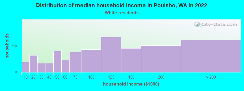 Distribution of median household income in Poulsbo, WA in 2022