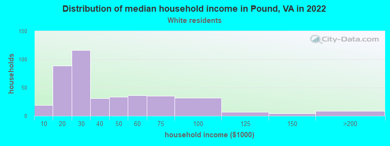 Distribution of median household income in Pound, VA in 2022