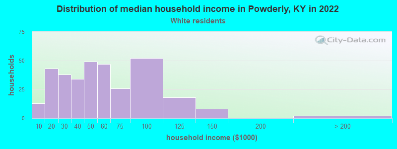 Distribution of median household income in Powderly, KY in 2022
