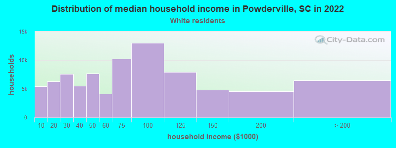 Distribution of median household income in Powderville, SC in 2022