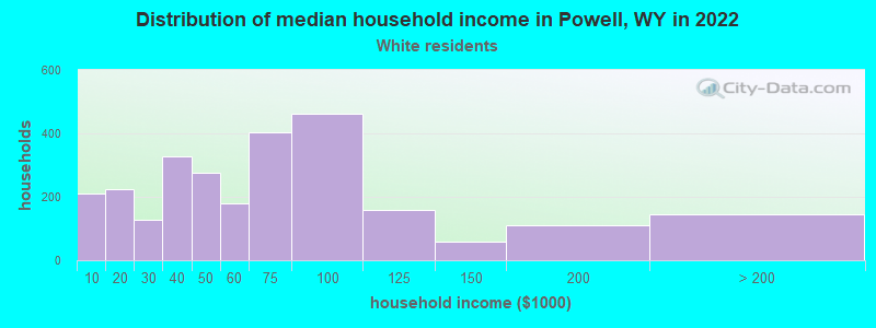 Distribution of median household income in Powell, WY in 2022