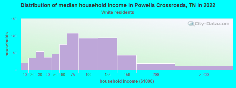 Distribution of median household income in Powells Crossroads, TN in 2022