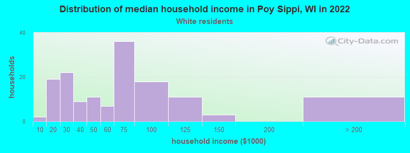 Distribution of median household income in Poy Sippi, WI in 2022
