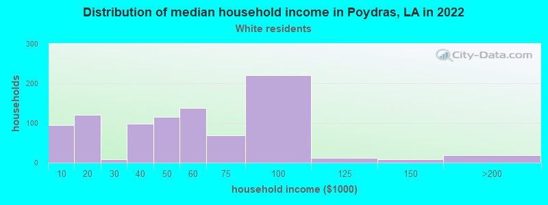 Distribution of median household income in Poydras, LA in 2022
