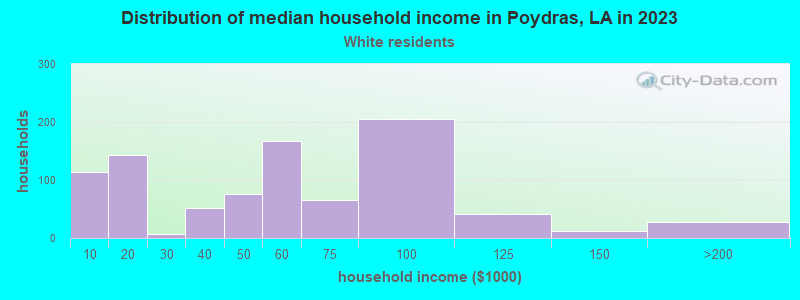 Distribution of median household income in Poydras, LA in 2022