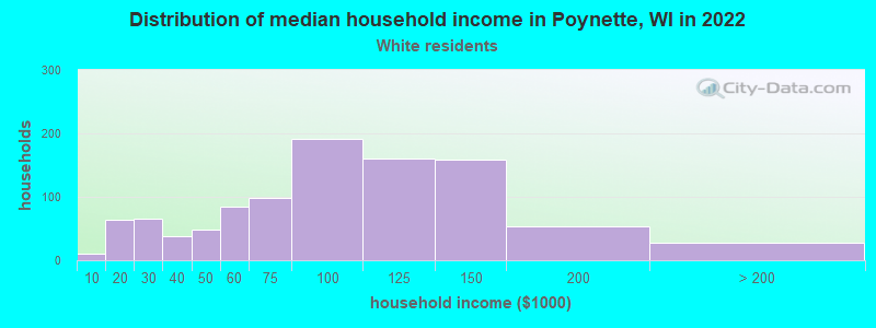 Distribution of median household income in Poynette, WI in 2022