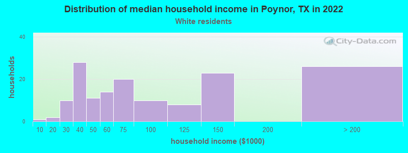 Distribution of median household income in Poynor, TX in 2022