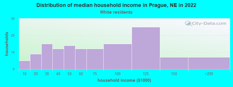 Distribution of median household income in Prague, NE in 2022
