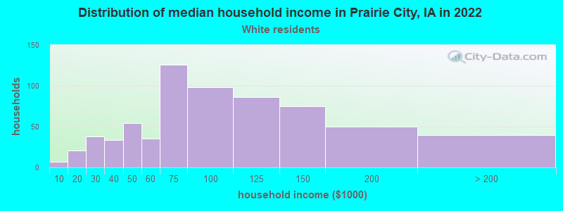 Distribution of median household income in Prairie City, IA in 2022