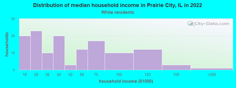 Distribution of median household income in Prairie City, IL in 2022