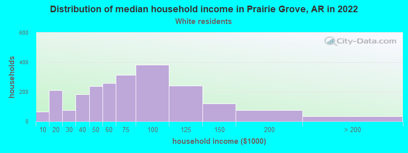 Distribution of median household income in Prairie Grove, AR in 2022