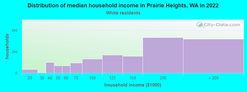 Distribution of median household income in Prairie Heights, WA in 2022