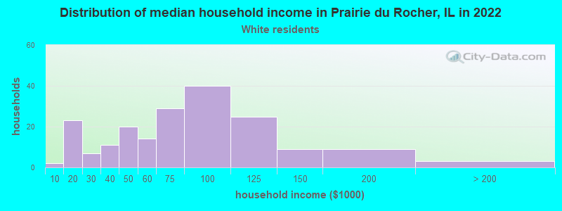 Distribution of median household income in Prairie du Rocher, IL in 2022