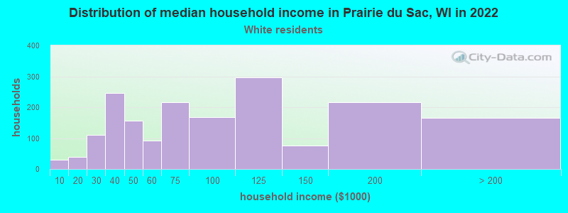 Distribution of median household income in Prairie du Sac, WI in 2022