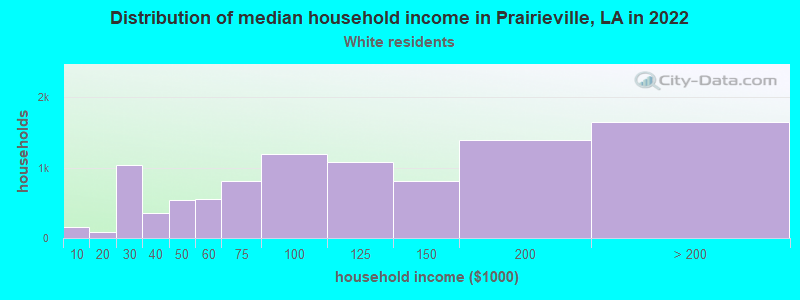 Distribution of median household income in Prairieville, LA in 2022