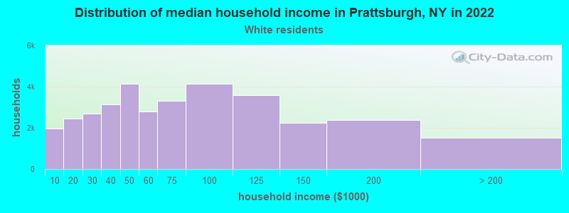 Distribution of median household income in Prattsburgh, NY in 2022