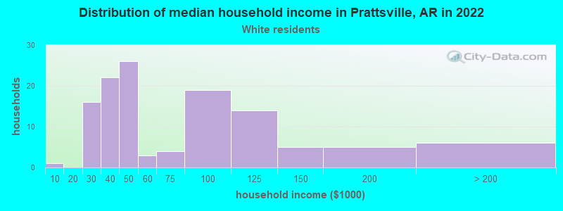 Distribution of median household income in Prattsville, AR in 2022