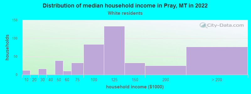 Distribution of median household income in Pray, MT in 2022