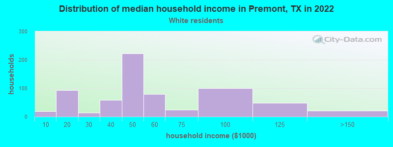 Distribution of median household income in Premont, TX in 2022