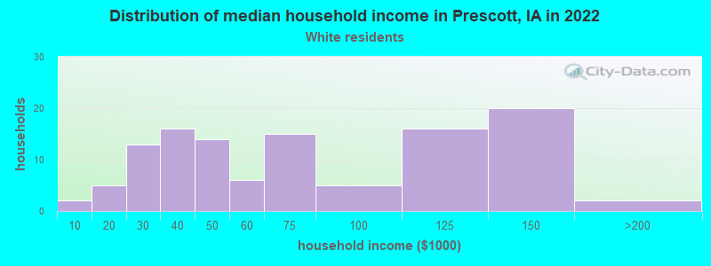 Distribution of median household income in Prescott, IA in 2022