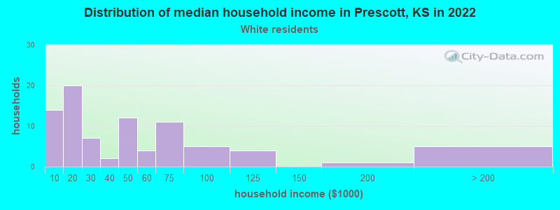 Distribution of median household income in Prescott, KS in 2022