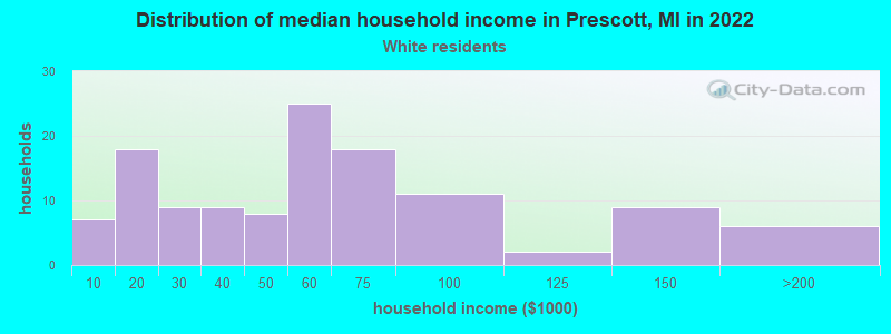 Distribution of median household income in Prescott, MI in 2022