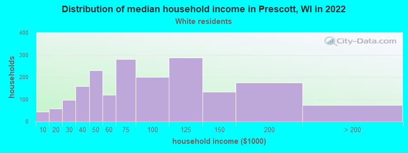 Distribution of median household income in Prescott, WI in 2022