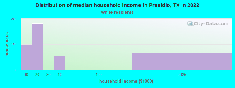 Distribution of median household income in Presidio, TX in 2022
