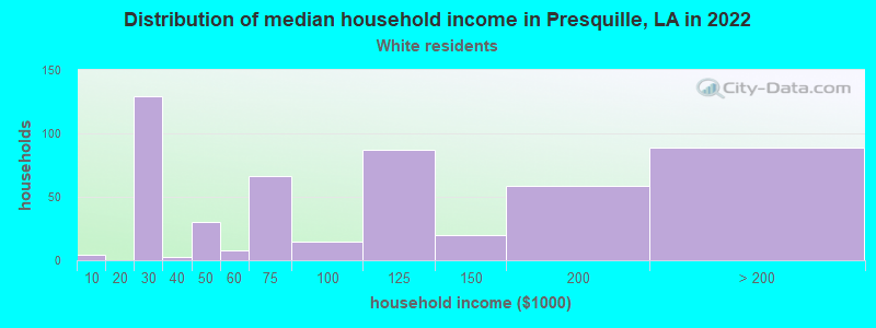 Distribution of median household income in Presquille, LA in 2022