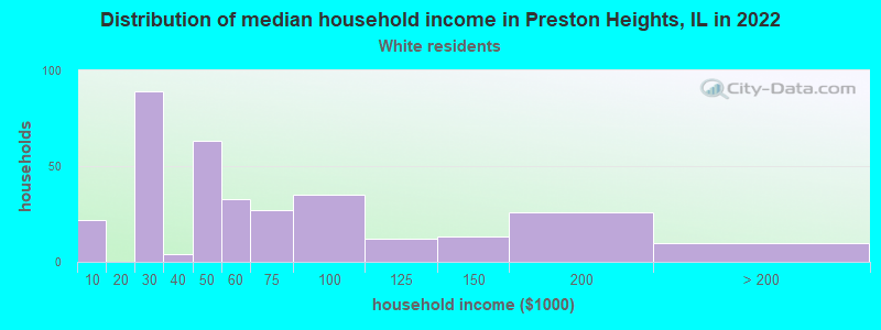 Distribution of median household income in Preston Heights, IL in 2022