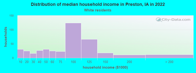 Distribution of median household income in Preston, IA in 2022