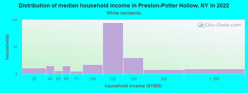 Distribution of median household income in Preston-Potter Hollow, NY in 2022