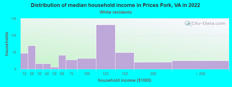 Distribution of median household income in Prices Fork, VA in 2022