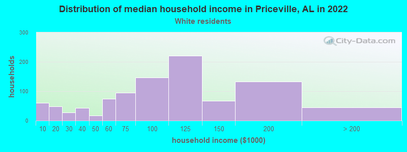Distribution of median household income in Priceville, AL in 2022