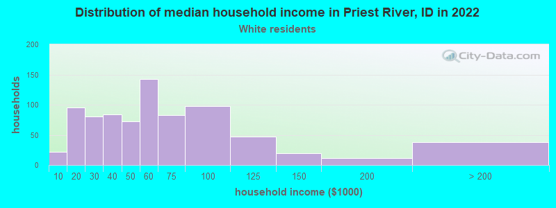 Distribution of median household income in Priest River, ID in 2022