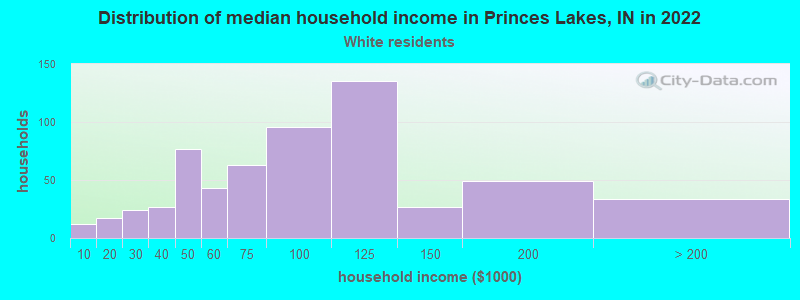 Distribution of median household income in Princes Lakes, IN in 2022