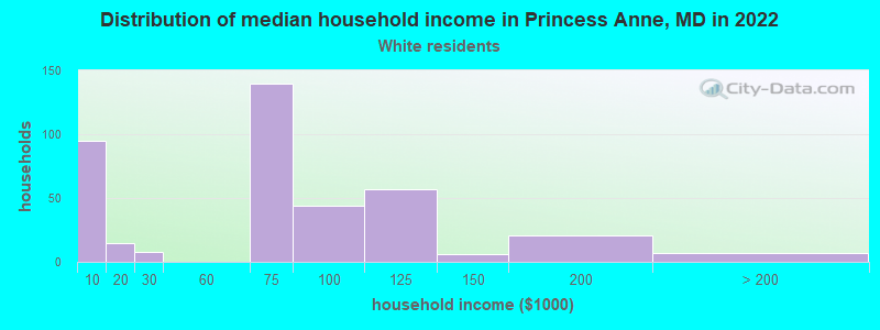 Distribution of median household income in Princess Anne, MD in 2022