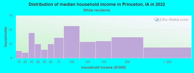 Distribution of median household income in Princeton, IA in 2022