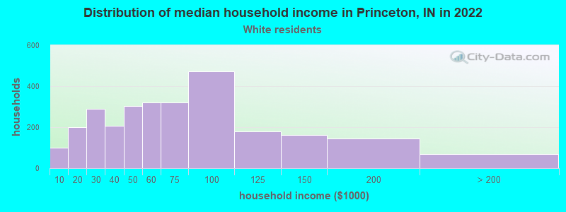 Distribution of median household income in Princeton, IN in 2022