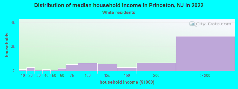 Distribution of median household income in Princeton, NJ in 2022